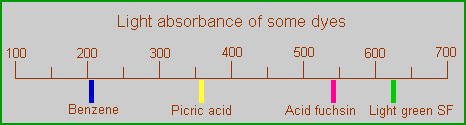 light absorbance of dyes